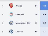 赛前阿森纳备战NBA常规赛，止住颓势细节曝光，媒体盛赞，赛季目标并未改变的简单介绍-乐鱼体育平台